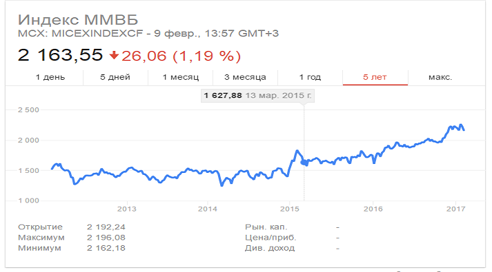 индекс ММВБ
