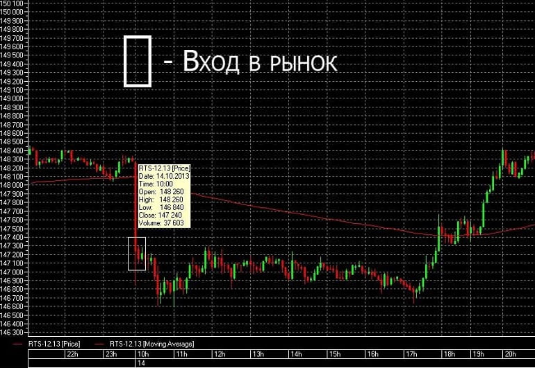 открытие сделки по торговле фьючерсами