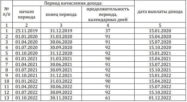 График начисления дохода по токенам МАЗ