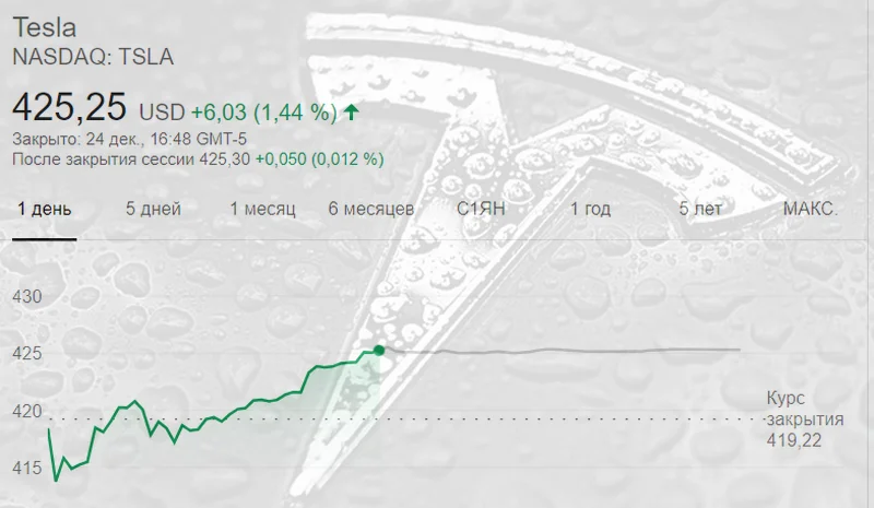 Цена акции Tesla достигла 420 долларов