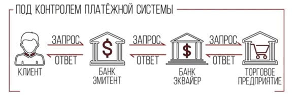 под контролем платежной системы