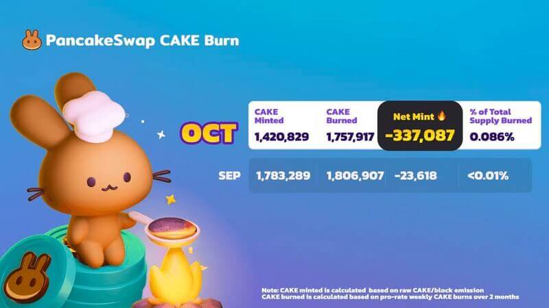 PancakeSwap сожгла более 1,76 млн. токенов CAKE