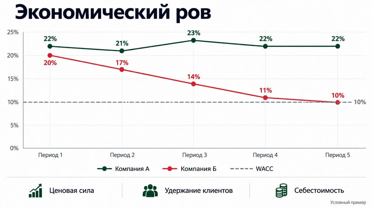 Экономический ров: конкурентные преимущества компании